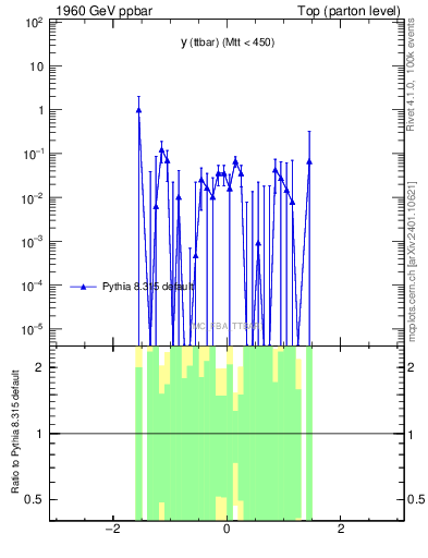 Plot of yttbar.asym in 1960 GeV ppbar collisions