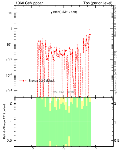 Plot of yttbar.asym in 1960 GeV ppbar collisions