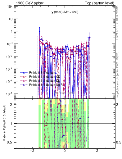 Plot of yttbar.asym in 1960 GeV ppbar collisions