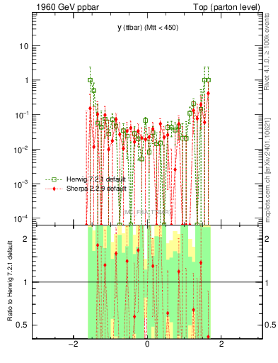 Plot of yttbar.asym in 1960 GeV ppbar collisions
