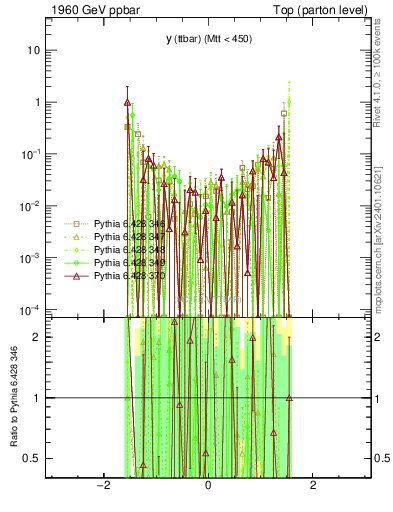 Plot of yttbar.asym in 1960 GeV ppbar collisions
