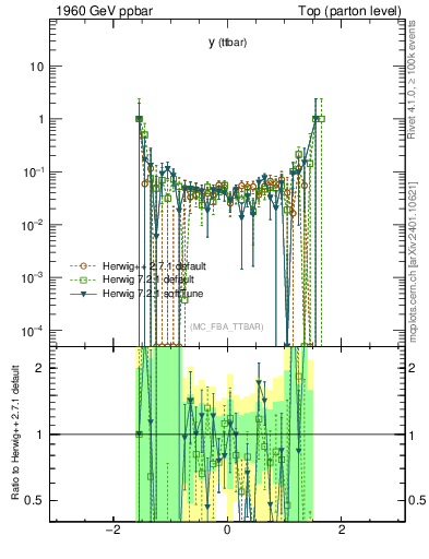 Plot of yttbar.asym in 1960 GeV ppbar collisions