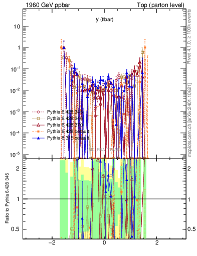 Plot of yttbar.asym in 1960 GeV ppbar collisions