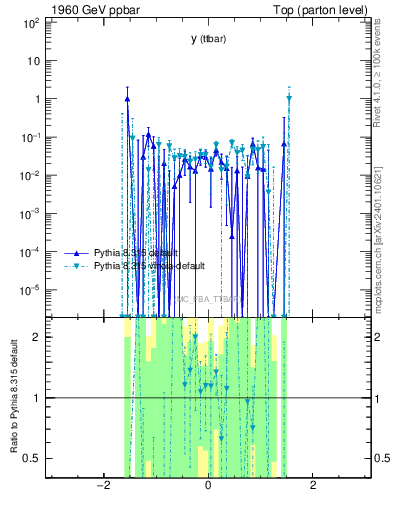 Plot of yttbar.asym in 1960 GeV ppbar collisions