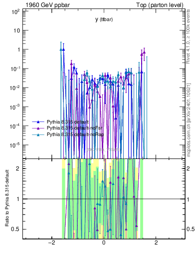 Plot of yttbar.asym in 1960 GeV ppbar collisions