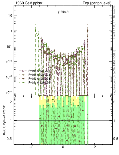 Plot of yttbar.asym in 1960 GeV ppbar collisions