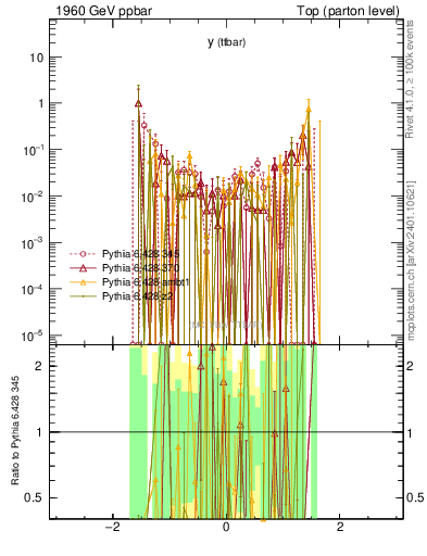 Plot of yttbar.asym in 1960 GeV ppbar collisions