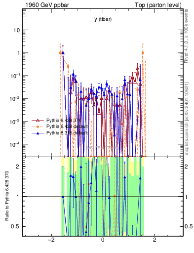 Plot of yttbar.asym in 1960 GeV ppbar collisions