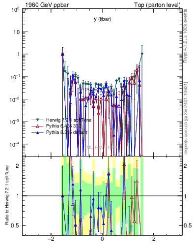 Plot of yttbar.asym in 1960 GeV ppbar collisions