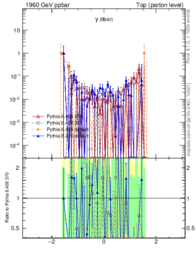 Plot of yttbar.asym in 1960 GeV ppbar collisions