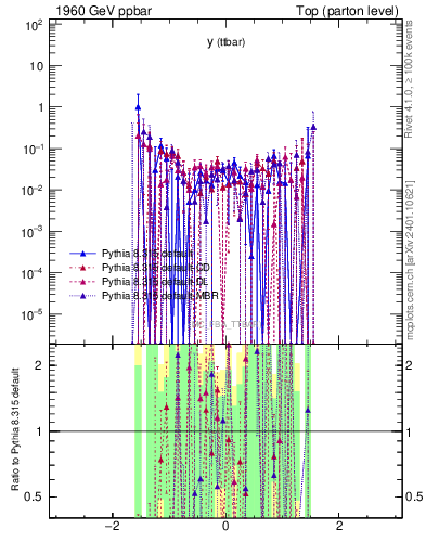 Plot of yttbar.asym in 1960 GeV ppbar collisions