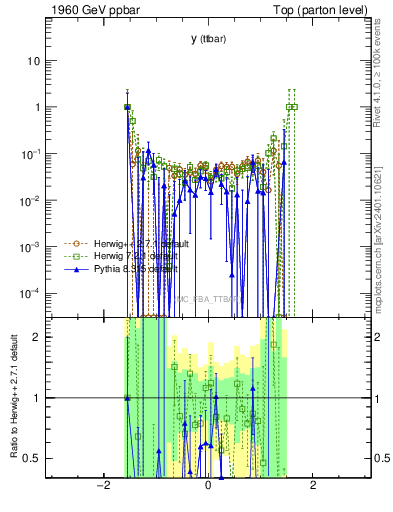 Plot of yttbar.asym in 1960 GeV ppbar collisions