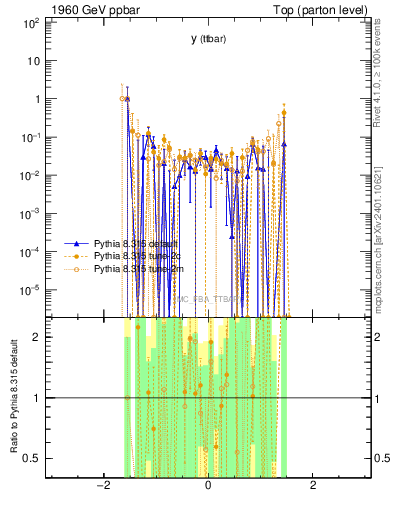 Plot of yttbar.asym in 1960 GeV ppbar collisions