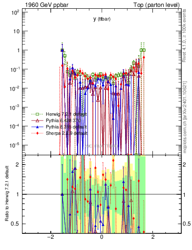 Plot of yttbar.asym in 1960 GeV ppbar collisions