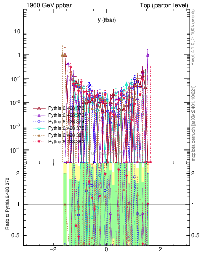 Plot of yttbar.asym in 1960 GeV ppbar collisions