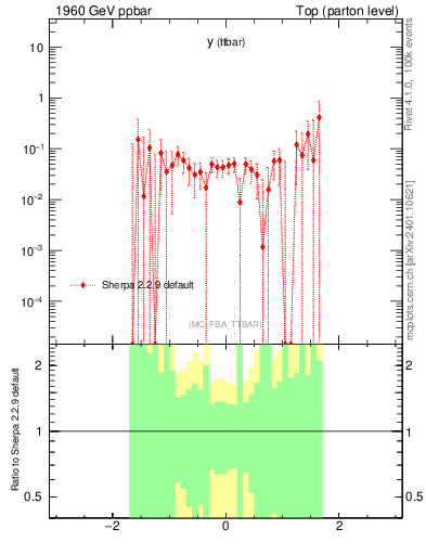 Plot of yttbar.asym in 1960 GeV ppbar collisions