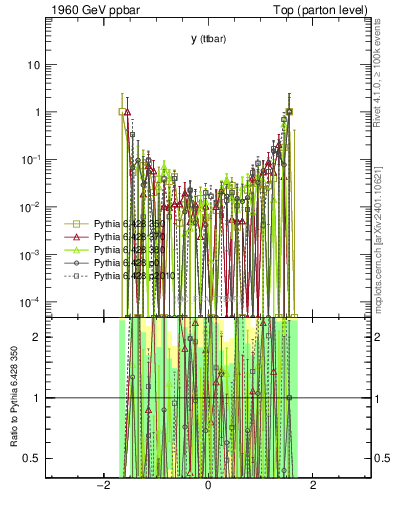Plot of yttbar.asym in 1960 GeV ppbar collisions