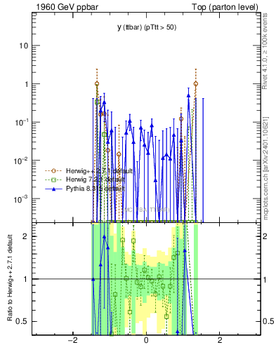 Plot of yttbar.asym in 1960 GeV ppbar collisions