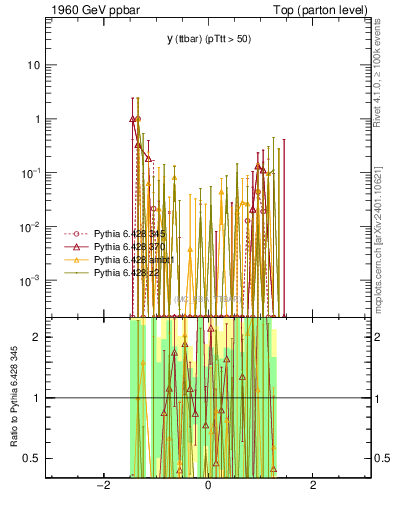 Plot of yttbar.asym in 1960 GeV ppbar collisions