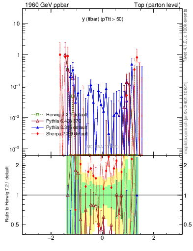 Plot of yttbar.asym in 1960 GeV ppbar collisions