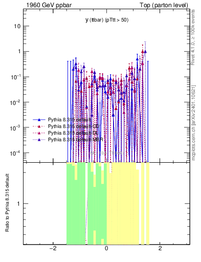 Plot of yttbar.asym in 1960 GeV ppbar collisions