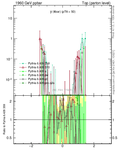 Plot of yttbar.asym in 1960 GeV ppbar collisions