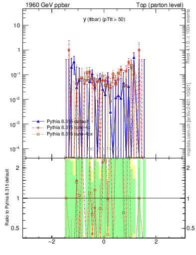 Plot of yttbar.asym in 1960 GeV ppbar collisions