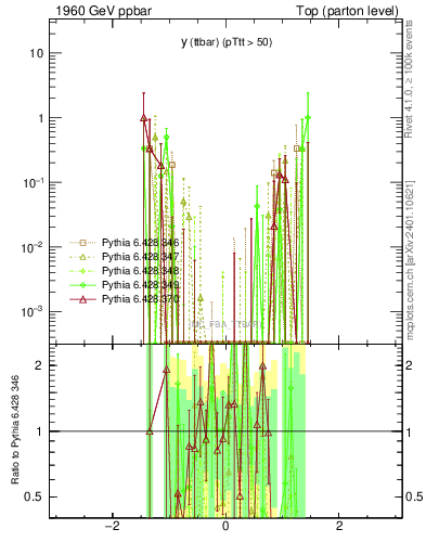 Plot of yttbar.asym in 1960 GeV ppbar collisions