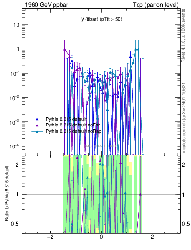 Plot of yttbar.asym in 1960 GeV ppbar collisions