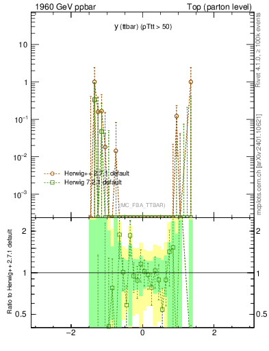 Plot of yttbar.asym in 1960 GeV ppbar collisions