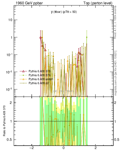 Plot of yttbar.asym in 1960 GeV ppbar collisions