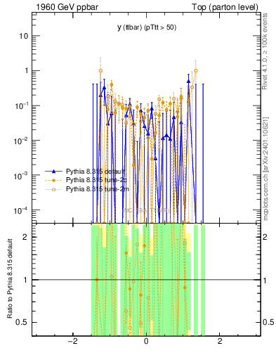 Plot of yttbar.asym in 1960 GeV ppbar collisions