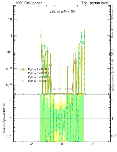 Plot of yttbar.asym in 1960 GeV ppbar collisions