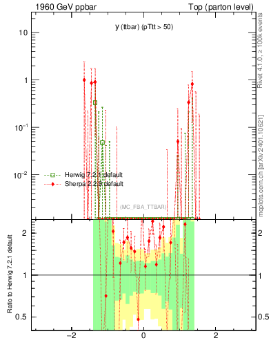Plot of yttbar.asym in 1960 GeV ppbar collisions