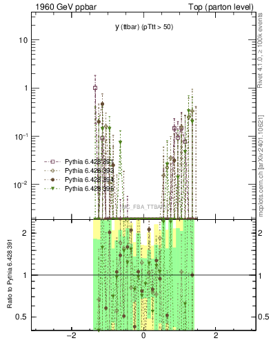 Plot of yttbar.asym in 1960 GeV ppbar collisions