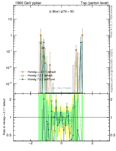 Plot of yttbar.asym in 1960 GeV ppbar collisions