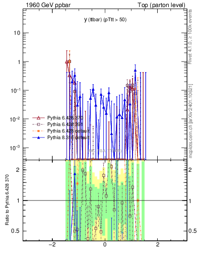 Plot of yttbar.asym in 1960 GeV ppbar collisions