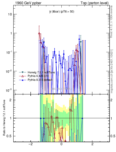Plot of yttbar.asym in 1960 GeV ppbar collisions