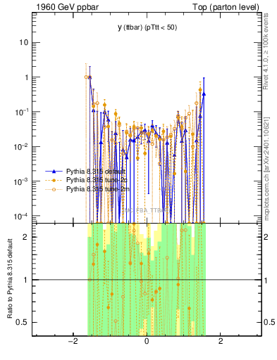 Plot of yttbar.asym in 1960 GeV ppbar collisions