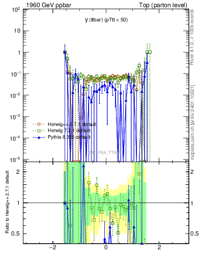 Plot of yttbar.asym in 1960 GeV ppbar collisions
