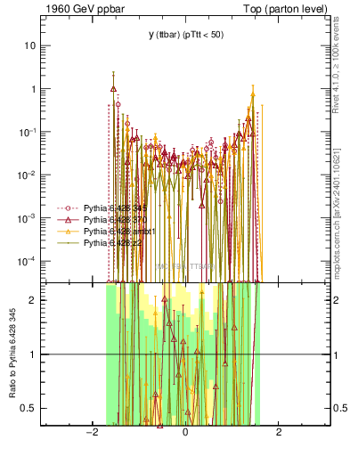 Plot of yttbar.asym in 1960 GeV ppbar collisions