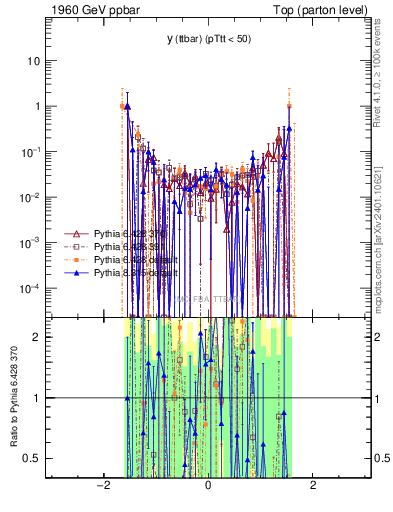 Plot of yttbar.asym in 1960 GeV ppbar collisions
