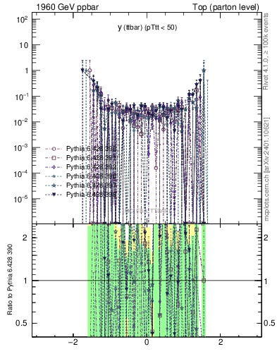 Plot of yttbar.asym in 1960 GeV ppbar collisions