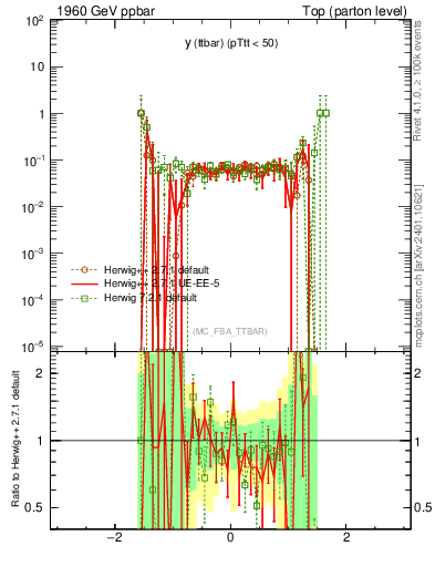 Plot of yttbar.asym in 1960 GeV ppbar collisions