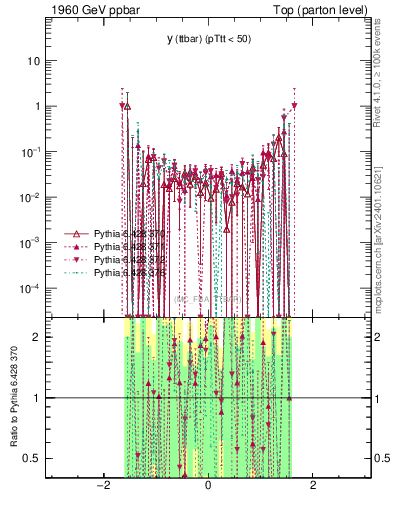 Plot of yttbar.asym in 1960 GeV ppbar collisions