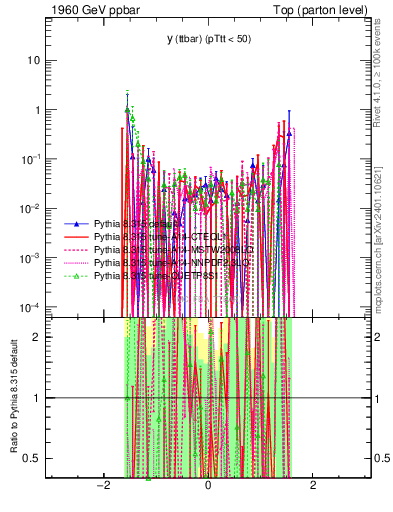 Plot of yttbar.asym in 1960 GeV ppbar collisions