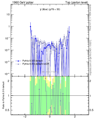Plot of yttbar.asym in 1960 GeV ppbar collisions