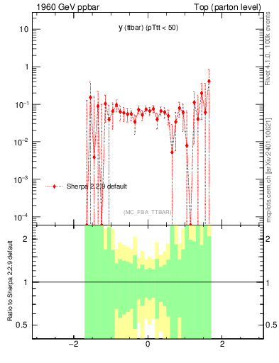 Plot of yttbar.asym in 1960 GeV ppbar collisions