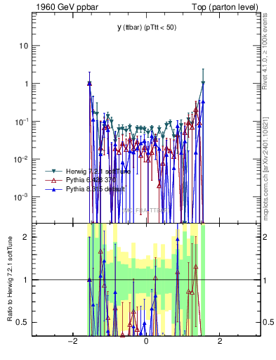 Plot of yttbar.asym in 1960 GeV ppbar collisions
