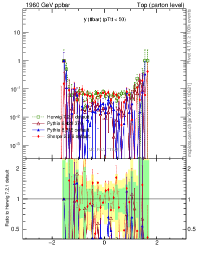 Plot of yttbar.asym in 1960 GeV ppbar collisions